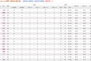 快手短视频：17至18赛季cba：cba新疆17一18赛季首场赢球了吗