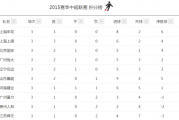 百家号：2015中超第三轮轮积分榜