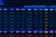 快手短视频：波什数据：波什季后赛平均数据