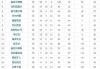 搜狐：西班牙甲级联赛积分榜：1516赛季西班牙甲级联赛积分榜