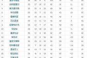 百家号：西班牙联赛积分榜：1516赛季西班牙甲级联赛积分榜