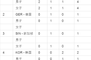 快手短视频：2008北京奥运会奖牌榜：2008年北京奥运会奖牌榜的乒乓球榜