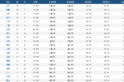 东方财富网：2015赛季cba排名：cba2015赛季总攻击力排名榜