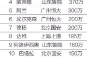 百度知道：中超球员年薪排名：2011中超球员年薪排行榜